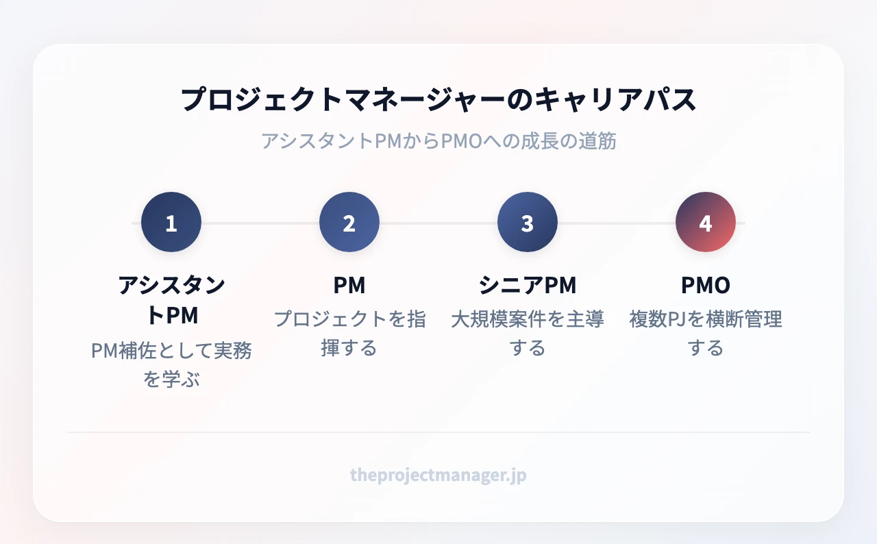 プロジェクトマネージャーのキャリアパス：アシスタントPM、PM、シニアPM、PMO