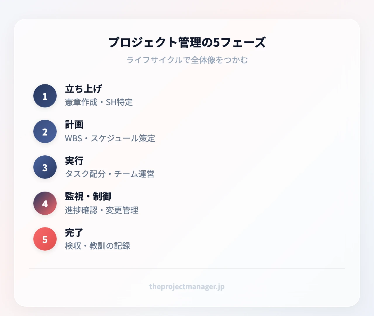 プロジェクト管理の5フェーズ：立ち上げ、計画、実行、監視・コントロール、完了