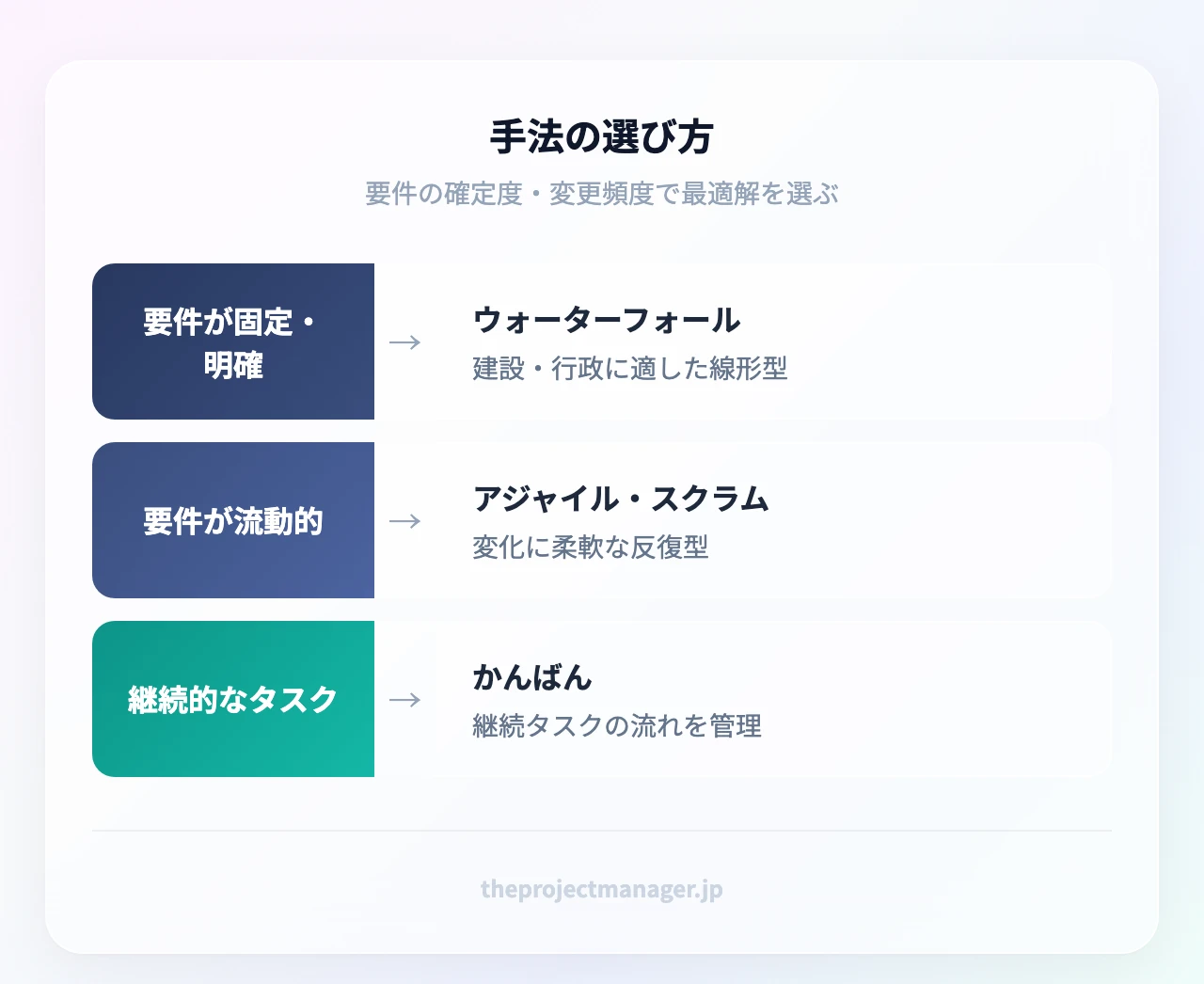 プロジェクト管理手法の選び方：要件が固定ならウォーターフォール、要件が流動的ならアジャイル・スクラム、継続的なタスクならかんばん