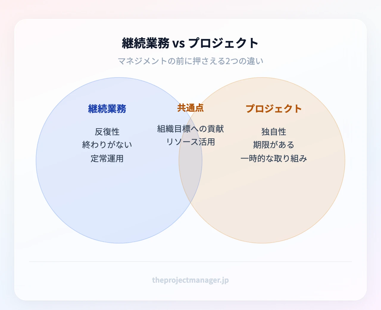継続業務とプロジェクトの違い：継続業務は反復性・終わりがない・定常運用、プロジェクトは独自性・期限がある・一時的な取り組み
