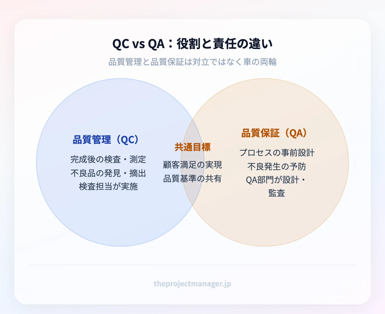 品質管理QCと品質保証QAの違い：QCは完成後の検査・不良の発見、QAは事前のプロセス設計・不良の予防、重なる部分は顧客満足と品質基準の共有