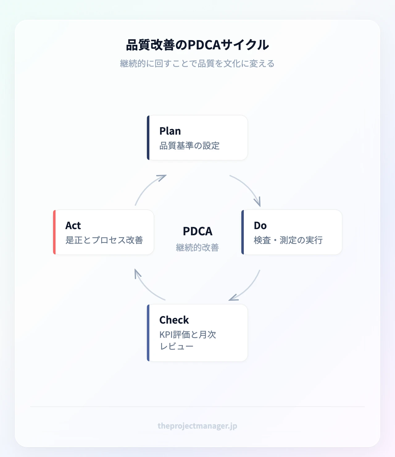 品質改善のPDCAサイクル：Plan（品質基準の設定）→Do（検査・測定の実行）→Check（KPIによる評価と月次レビュー）→Act（フィードバックの反映と是正）