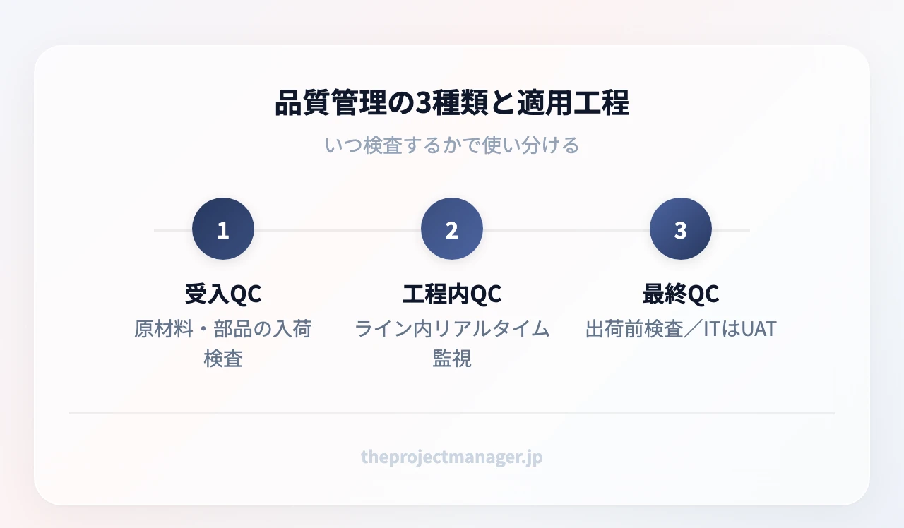 品質管理の3種類の流れ：受入品質管理（原材料の入荷検査）→工程内品質管理（生産ライン中のリアルタイム監視）→最終品質管理（出荷前の最終検査・UAT）