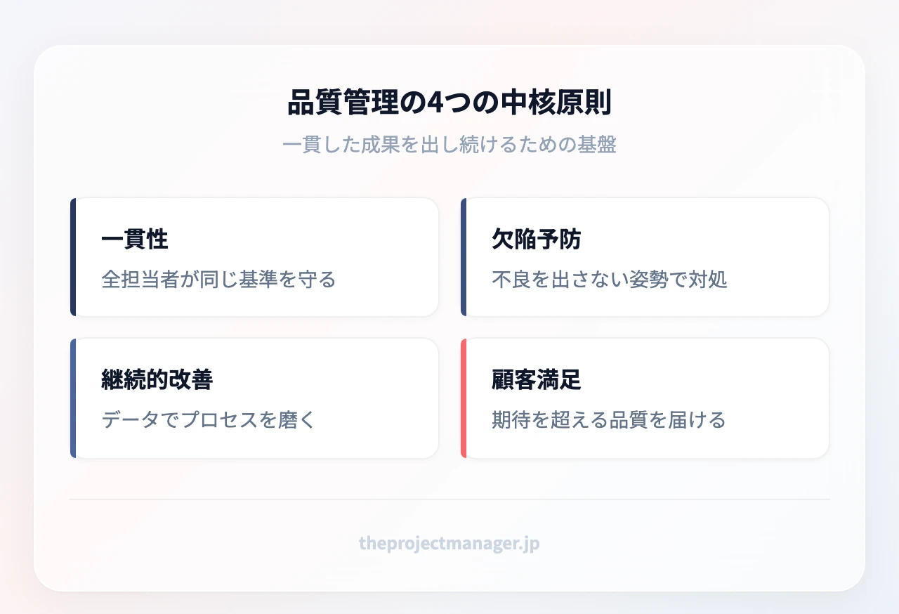 品質管理の4つの中核原則：一貫性（全製品が同じ基準を満たす）、欠陥予防（問題を早期に対処）、継続的改善（プロセスを常に改善）、顧客満足（期待を超える品質を届ける）