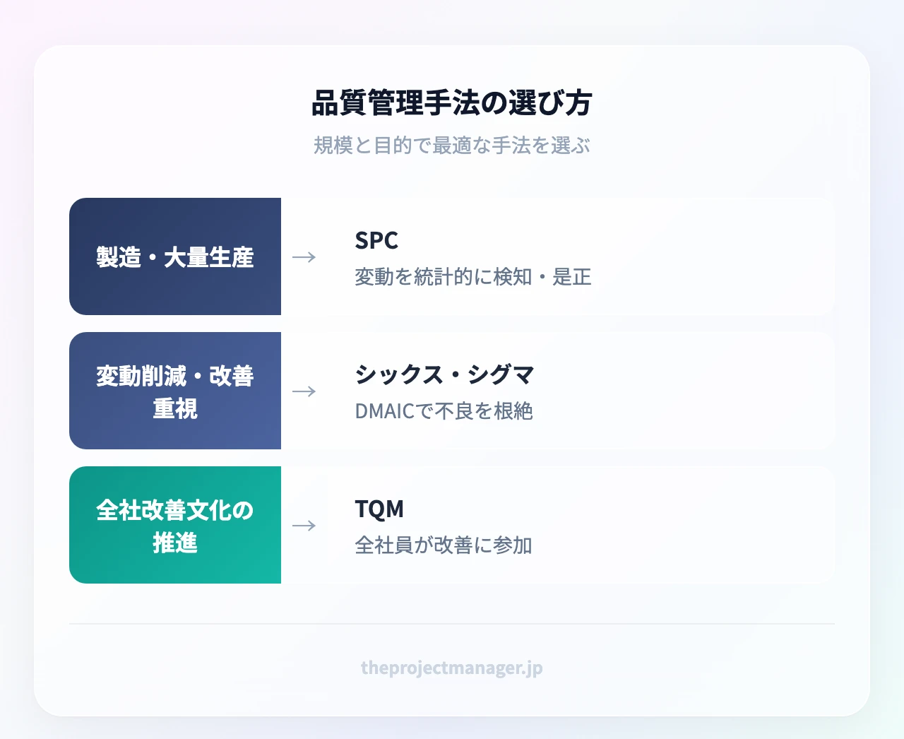 品質管理手法の選び方：製造・ラボ・大量生産ならSPC、変動削減とデータ改善が目的ならシックス・シグマ、全社的な改善文化を根付かせたいならTQM