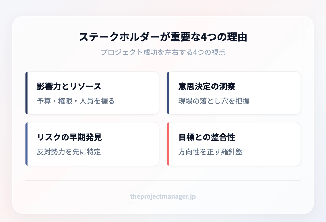 ステークホルダーが重要な4つの理由:影響力とリソースの提供、意思決定への洞察、リスクの早期発見、目標との整合性の確保