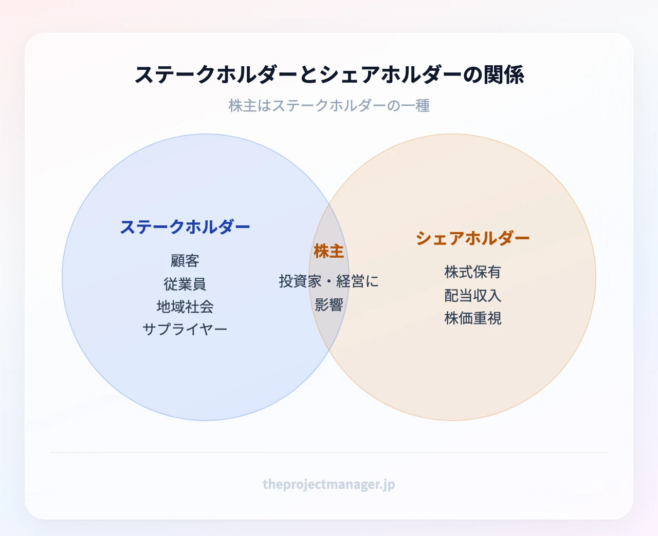 ステークホルダーとシェアホルダーの関係:ステークホルダー(顧客・従業員・地域社会・サプライヤー)とシェアホルダー(株式保有・配当・株価)の重なりに株主が含まれる