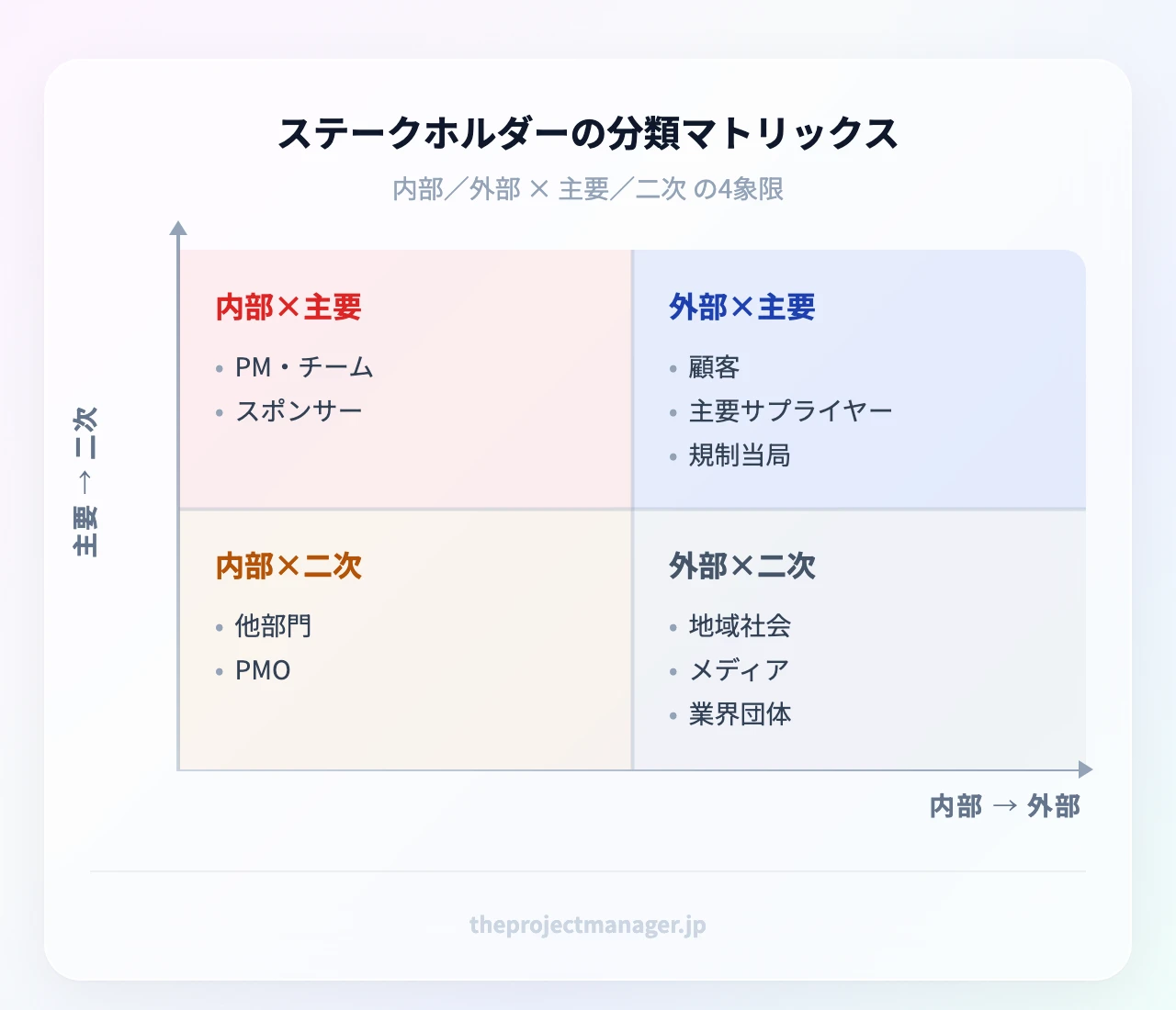 ステークホルダーの分類マトリックス:内部×主要(PM・チーム・スポンサー)、内部×二次(他部門・PMO)、外部×主要(顧客・主要サプライヤー・規制当局)、外部×二次(地域社会・メディア・業界団体)