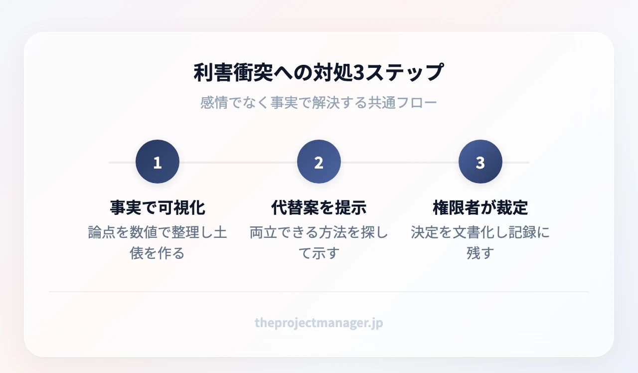 利害衝突への対処3ステップ:事実で論点を可視化する、両立できる代替案を提示する、権限者が裁定し文書化する