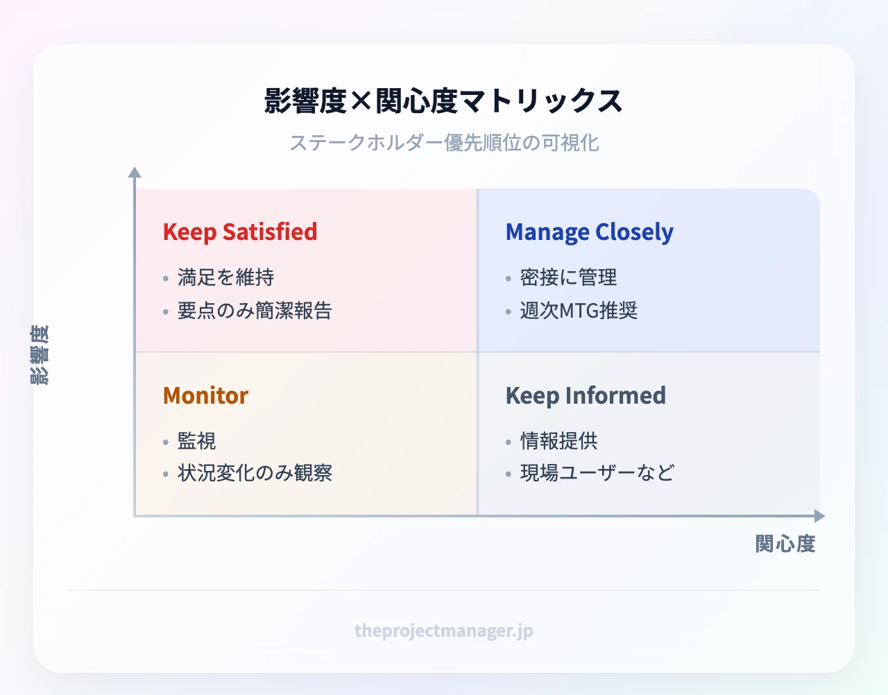 影響度×関心度マトリックス:高影響×高関心(Manage Closely 密接に管理)、高影響×低関心(Keep Satisfied 満足を維持)、低影響×高関心(Keep Informed 情報提供)、低影響×低関心(Monitor 監視)