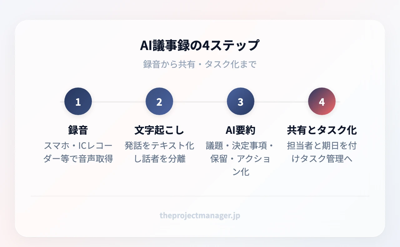 AI議事録の4ステップ:録音(スマホ・ICレコーダー等で音声取得)、文字起こし(発話をテキスト化し話者を分離)、AI要約(議題・決定事項・保留・アクション化)、共有とタスク化(担当者と期日を付けタスク管理へ)