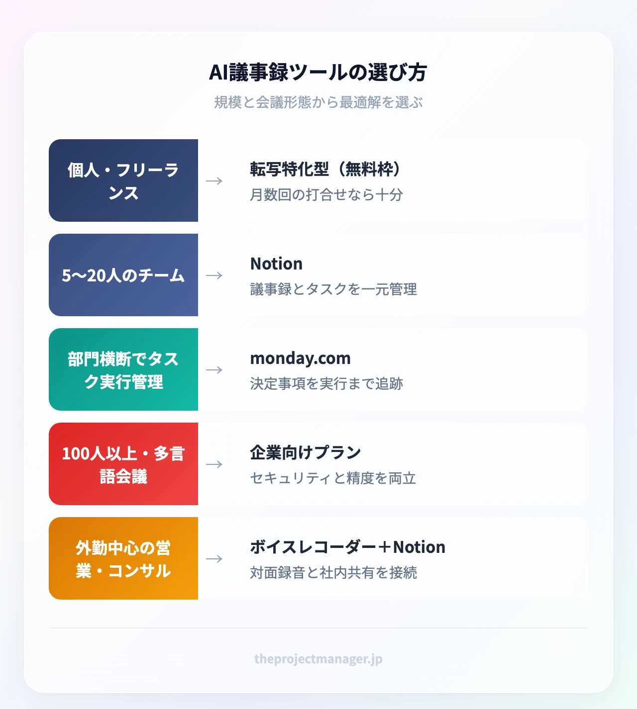 AI議事録ツールの選び方:個人・フリーランス(月数回の打合せなら十分)、5〜20人のチーム(議事録とタスクを一元管理)、部門横断でタスク実行管理(決定事項を実行まで追跡)、100人以上・多言語会議(セキュリティと精度を両立)、外勤中心の営業(録音と要約を併用)