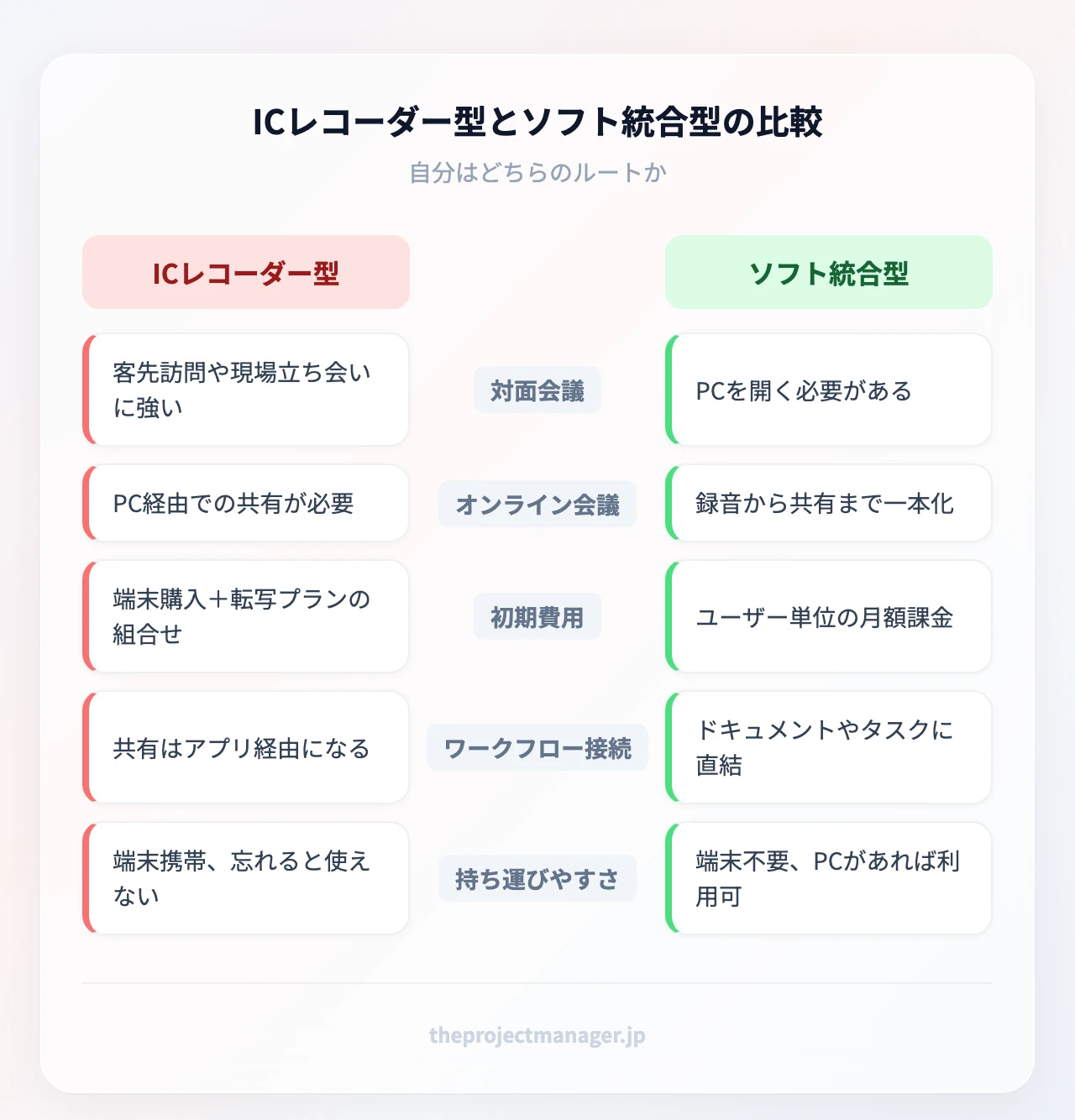 ICレコーダー型とソフト統合型の比較:対面会議、オンライン会議、初期費用、ワークフロー接続、持ち運びやすさ、対面会議、オンライン会議、初期費用、ワークフロー接続、持ち運びやすさ