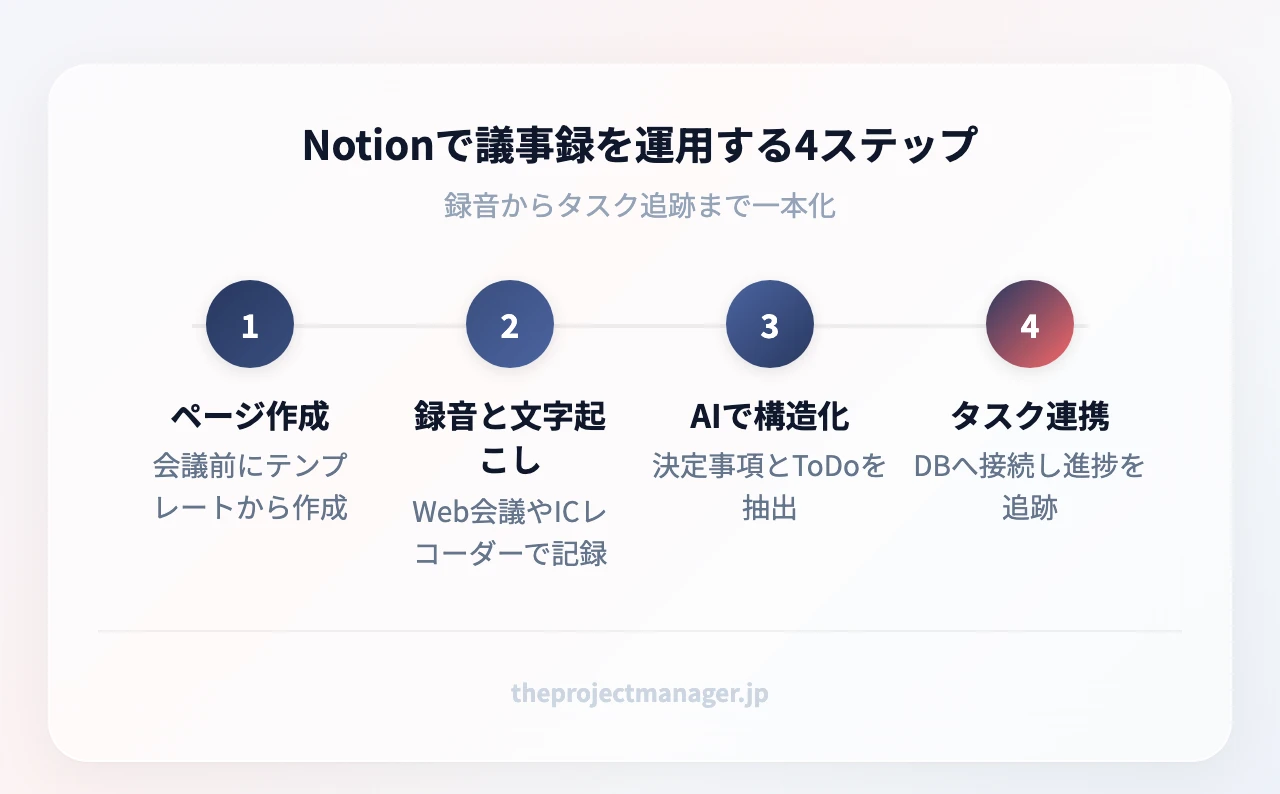 Notionで議事録を運用する4ステップ:ページ作成(会議前にテンプレートから作成)、録音と文字起こし(Web会議やICレコーダーで記録)、AIで構造化(決定事項とToDoを抽出)、タスク連携(DBへ接続し進捗を追跡)