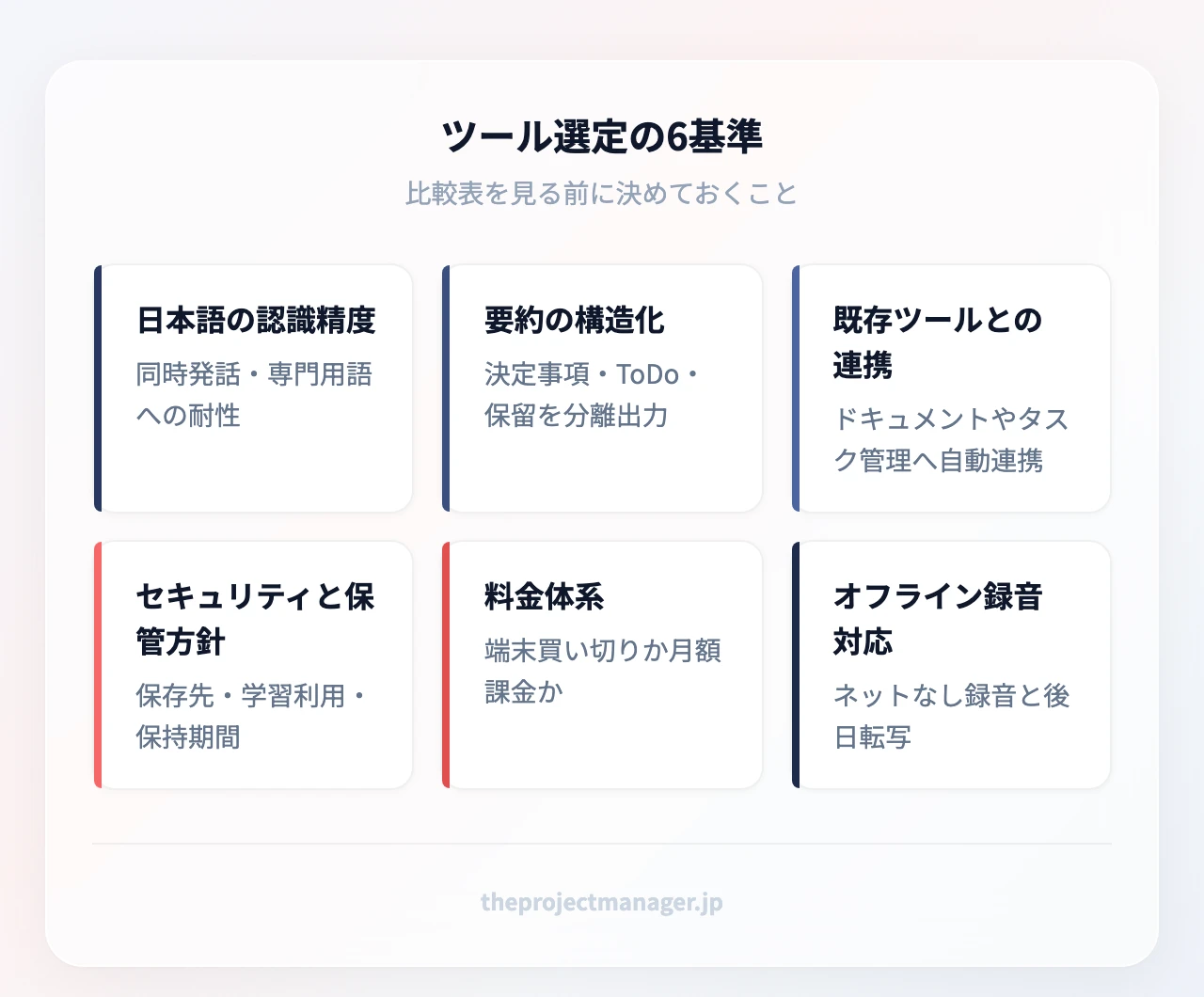 ツール選定の6基準:日本語の認識精度(同時発話・専門用語への耐性)、要約の構造化(決定事項・ToDo・保留を分離出力)、既存ツールとの連携(ドキュメントやタスク管理へ自動連携)、セキュリティと保管方針(保存先・学習利用・保持期間)