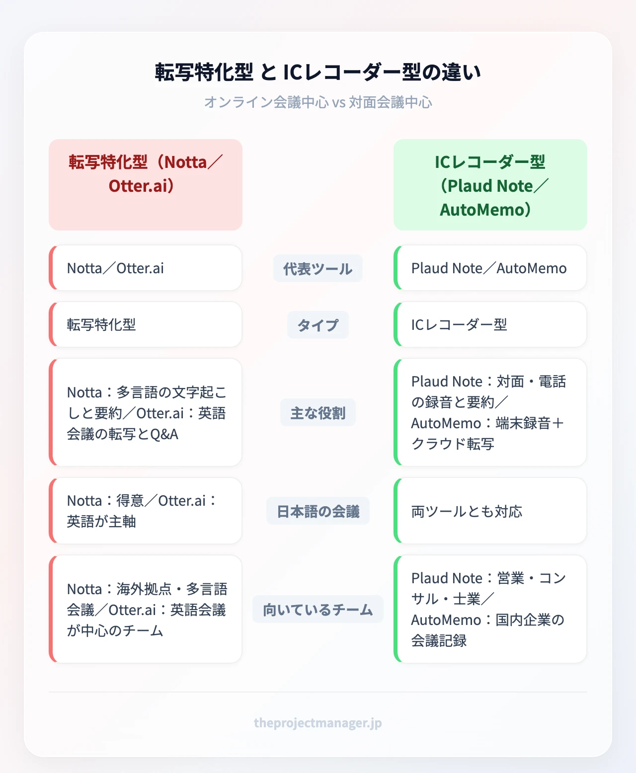 転写特化型 と ICレコーダー型の違い:代表ツール、タイプ、主な役割、日本語の会議、向いているチーム、代表ツール、タイプ、主な役割、日本語の会議、向いているチーム
