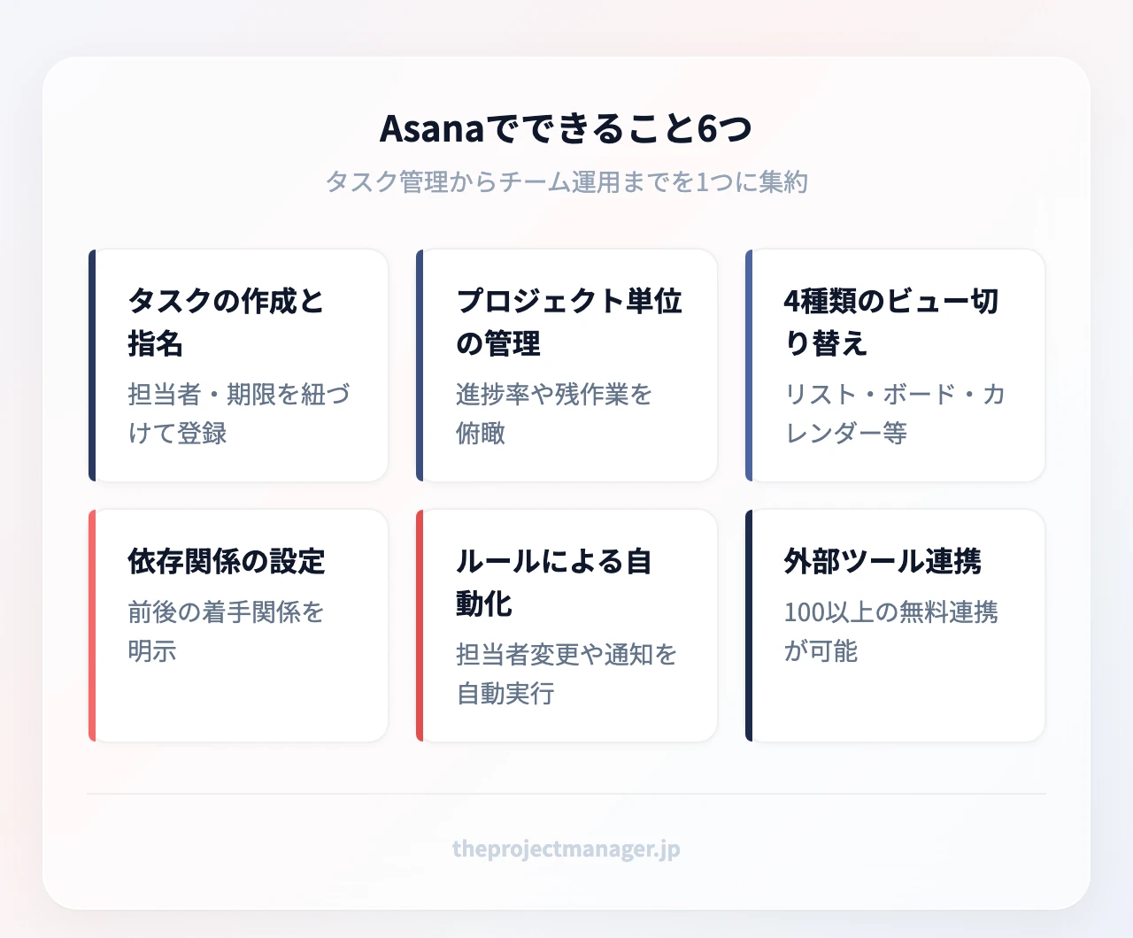 Asanaでできること6つ（6項目）：Asanaでできること6つ：タスクの作成と指名、プロジェクト単位の管理、4種類のビュー切り替え、依存関係の設定、ルールによる自動化、外部ツール連携