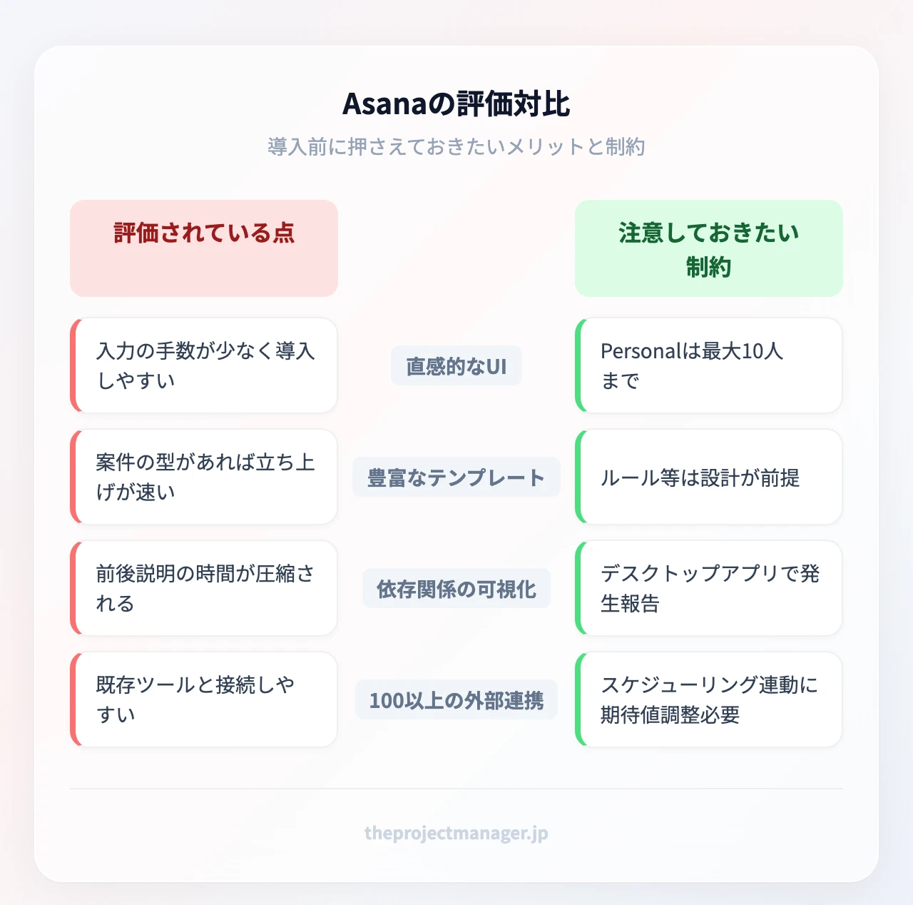 Asanaの評価対比：直感的なUI、豊富なテンプレート、依存関係の可視化、100以上の外部連携、無料版の人数上限、上位機能の学習コスト、ショートカット競合、自動化の限界