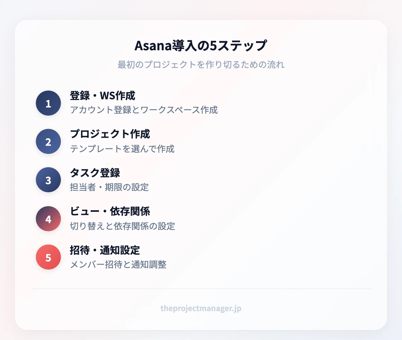 Asana導入の5ステップ：登録・WS作成（アカウント登録とワークスペース作成）、プロジェクト作成（テンプレートを選んで作成）、タスク登録（担当者・期限の設定）、ビュー・依存関係（切り替えと依存関係の設定）、招待・通知設定（メンバー招待と通知調整）