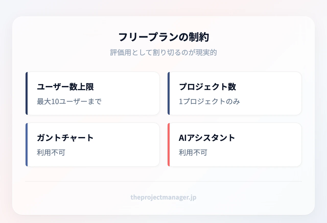 フリープランの制約：ユーザー数上限（最大10ユーザーまで）、プロジェクト数（1プロジェクトのみ）、ガントチャート（利用不可）、AIアシスタント（利用不可）