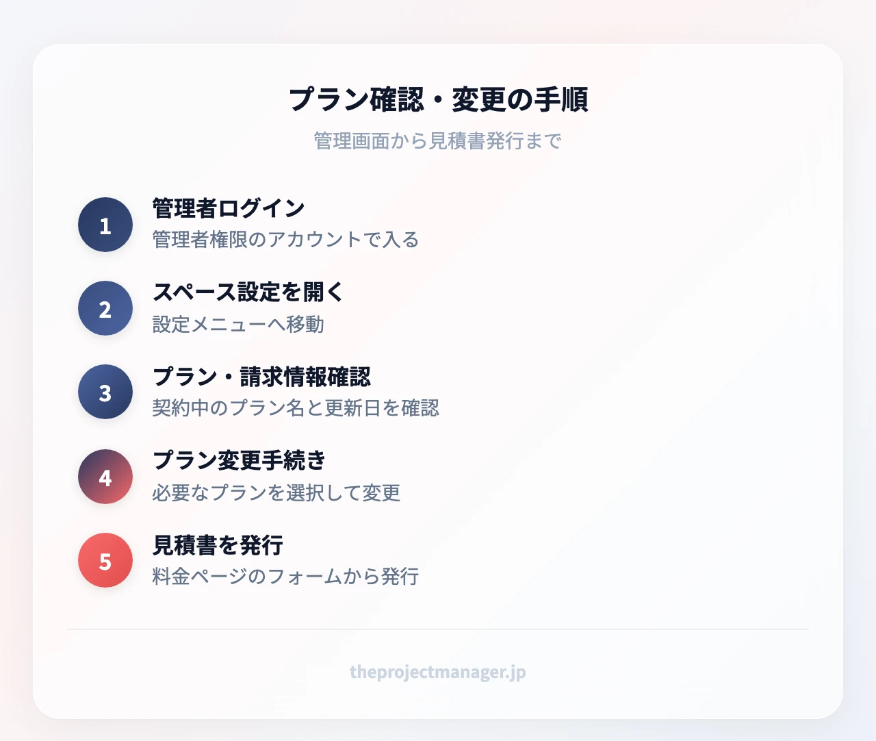 プラン確認・変更の手順：管理者ログイン（管理者権限のアカウントで入る）、スペース設定を開く（設定メニューへ移動）、プラン・請求情報確認（契約中のプラン名と更新日を確認）、プラン変更手続き（必要なプランを選択して変更）