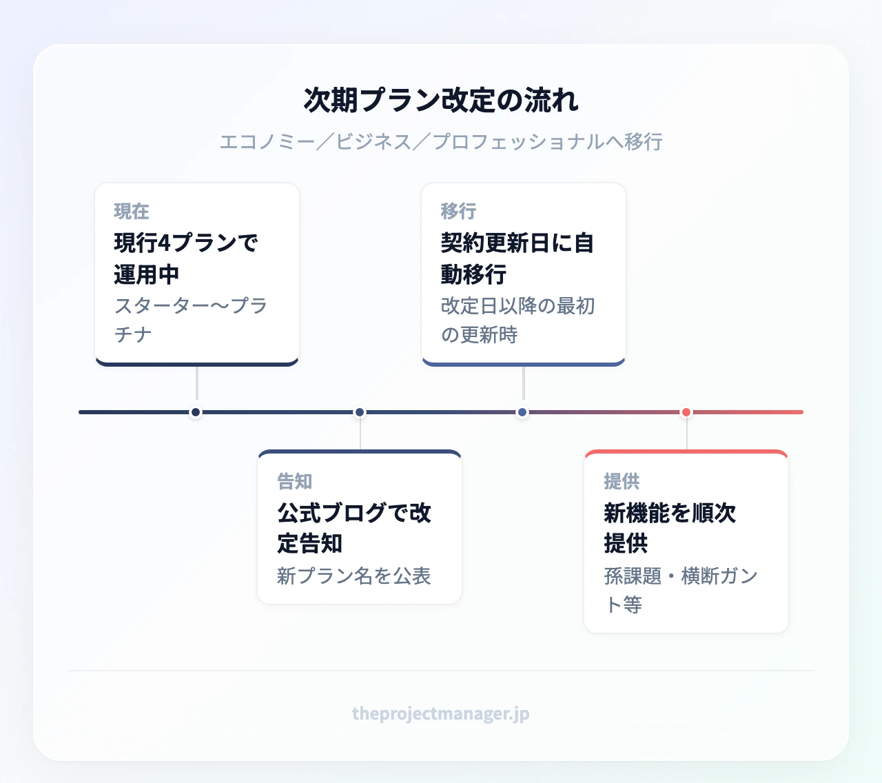 次期プラン改定の流れ：現行4プランで運用中（スターター〜プラチナ）、公式ブログで改定告知（新プラン名を公表）、契約更新日に自動移行（改定日以降の最初の更新時）、新機能を順次提供（孫課題・横断ガント等）