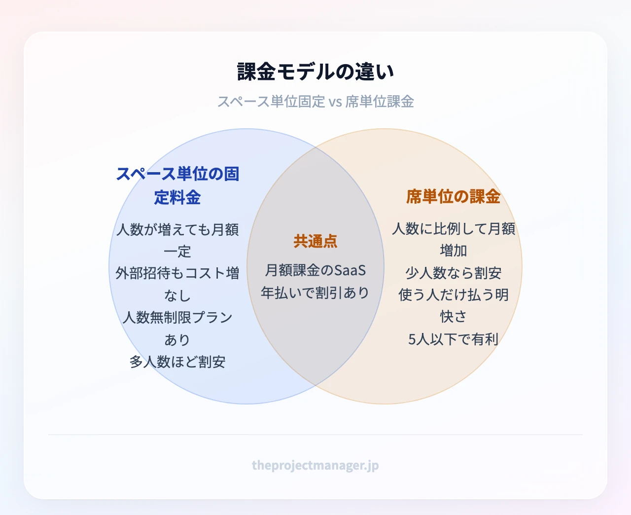 課金モデルの違い：スペース単位の固定料金、席単位の課金、共通点