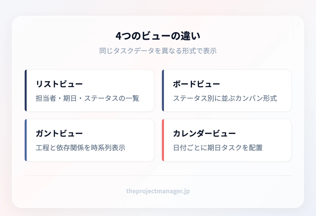 4つのビューの違い：リストビュー（担当者・期日・ステータスの一覧）、ボードビュー（ステータス別に並ぶ看板形式）、ガントビュー（工程と依存関係を時系列表示）、カレンダービュー（日付ごとに期日タスクを配置）