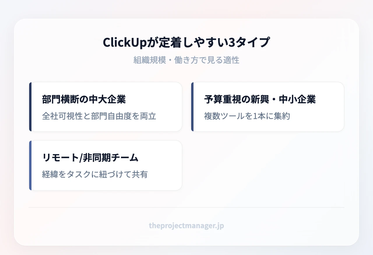 ClickUpが定着しやすい3タイプ：部門横断の中大企業（全社可視性と部門自由度を両立）、予算重視の新興・中小企業（複数ツールを1本に集約）、リモート/非同期チーム（経緯をタスクに紐づけて共有）