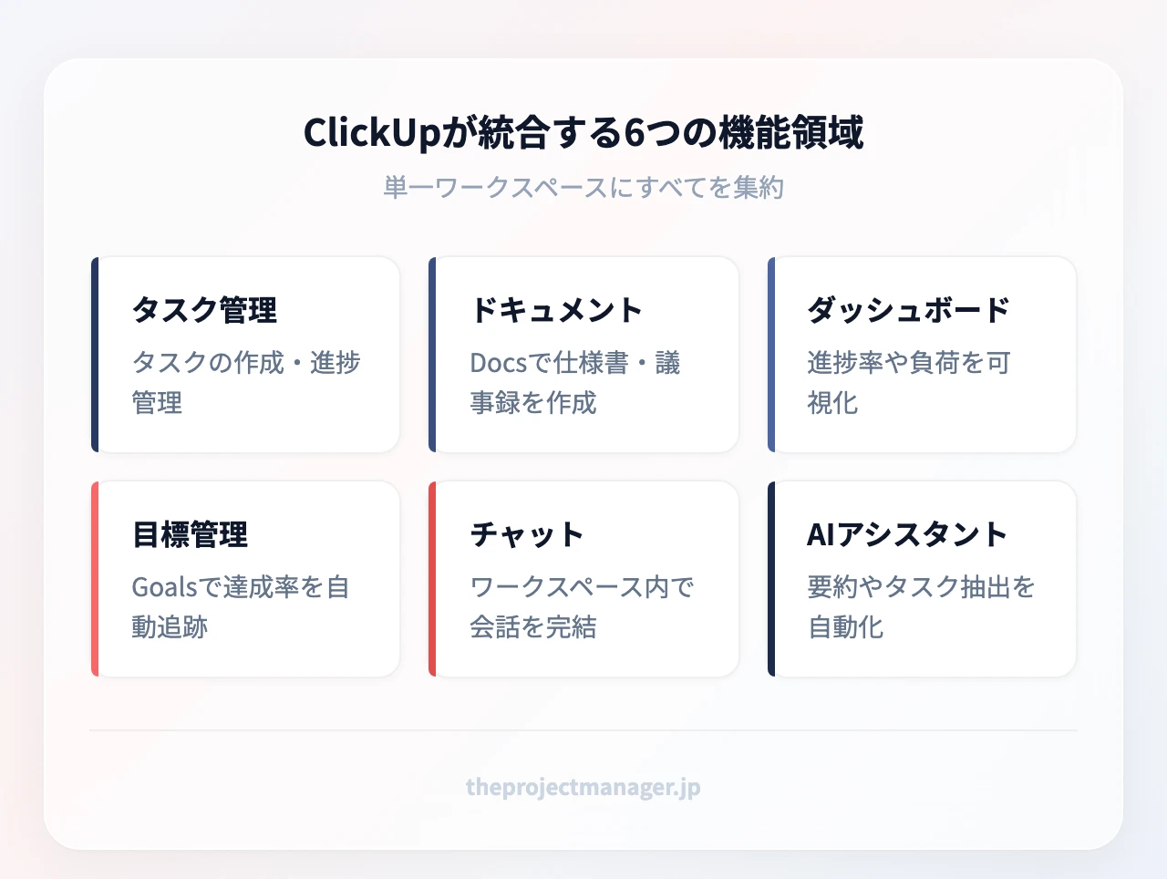 ClickUpが統合する6つの機能領域：タスク管理（タスクの作成・進捗管理）、ドキュメント（Docsで仕様書・議事録を作成）、ダッシュボード（進捗率や負荷を可視化）、目標管理（Goalsで達成率を自動追跡）、チャット（ワークスペース内で会話を完結）