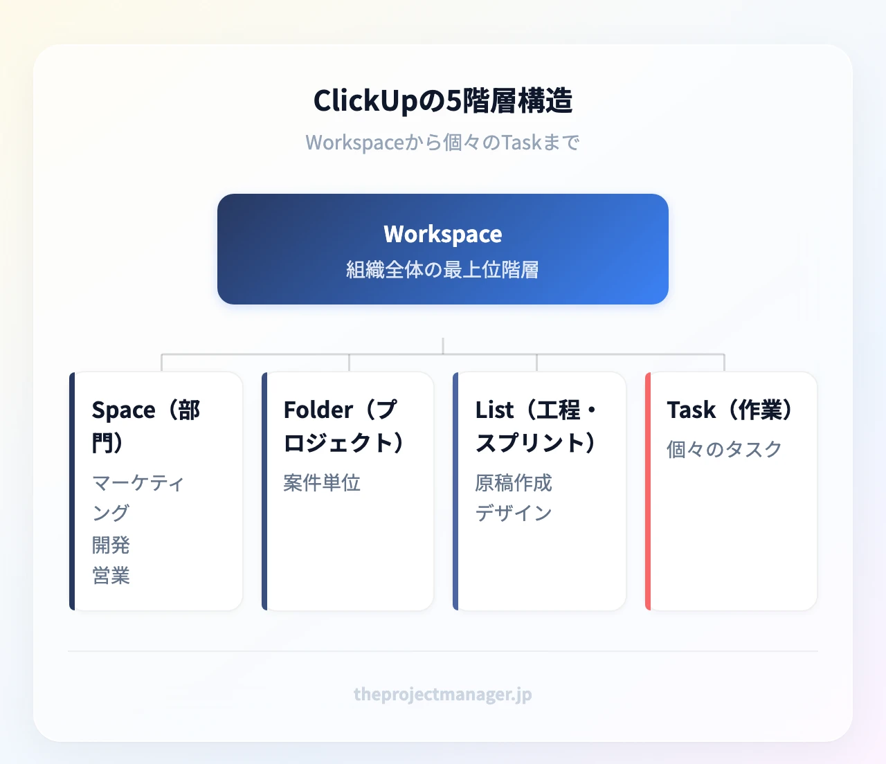 ClickUpの5階層構造：Workspace；Space（部門）（マーケティング、開発、営業）、Folder（プロジェクト）（案件単位）、List（工程・スプリント）（原稿作成、デザイン）、Task（作業）（個々のタスク）