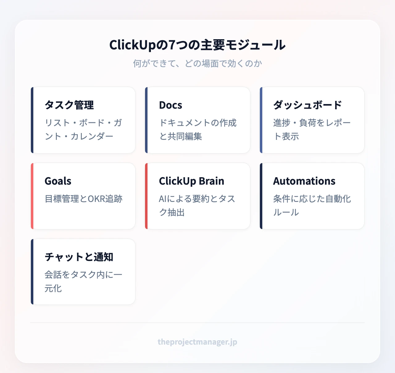 ClickUpの7つの主要モジュール：タスク管理（リスト・ボード・ガント・カレンダー）、Docs（ドキュメントの作成と共同編集）、ダッシュボード（進捗・負荷をレポート表示）、Goals（目標管理とOKR追跡）