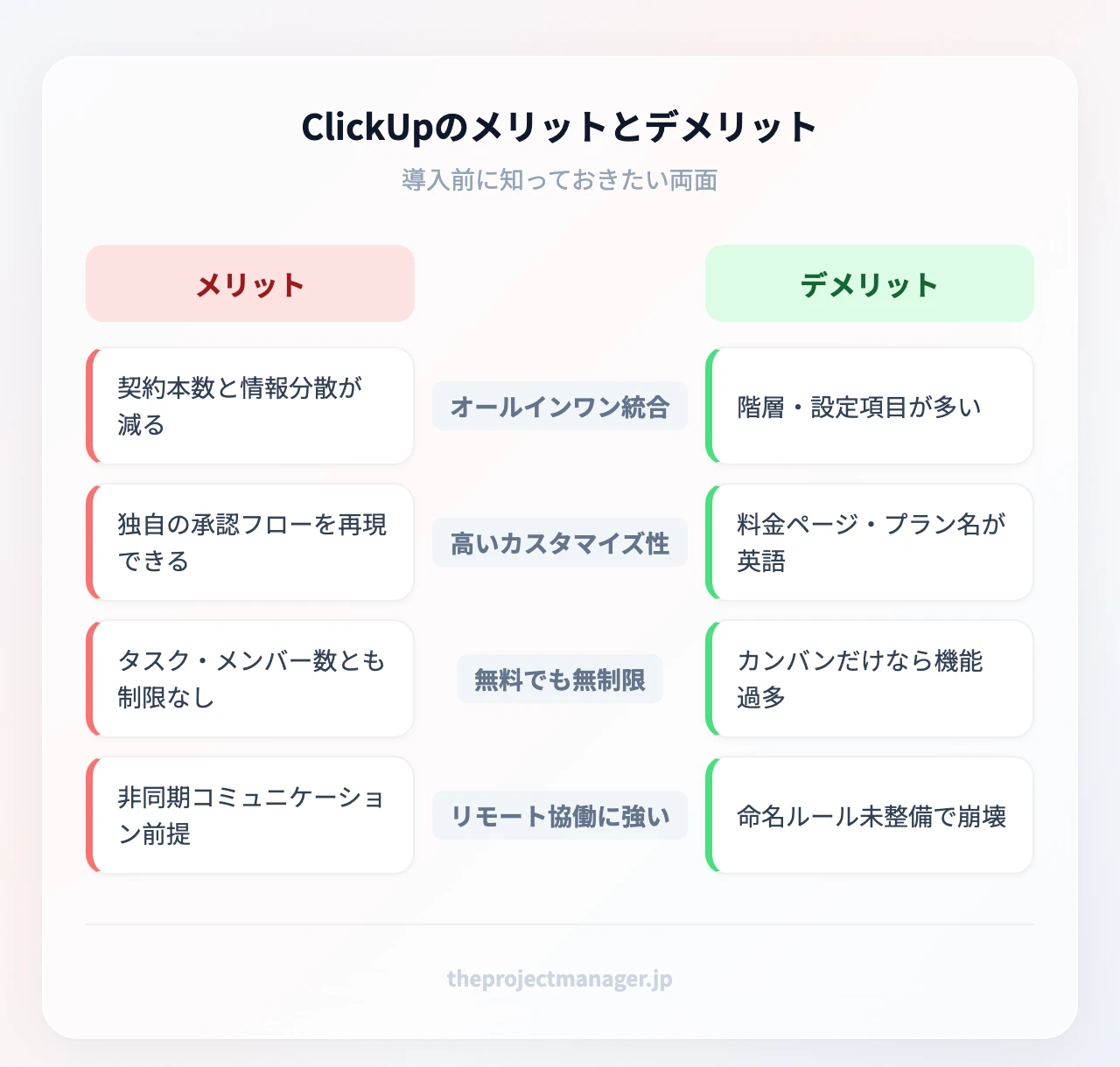 ClickUpのメリットとデメリット：オールインワン統合、高いカスタマイズ性、無料でも無制限、リモート協働に強い、学習コストが高い、一部英語表記、小規模には過剰、設計を誤ると散らかる