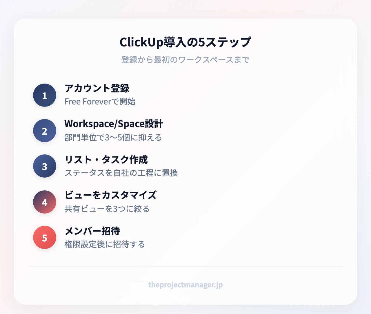 ClickUp導入の5ステップ：アカウント登録（Free Foreverで開始）、Workspace/Space設計（部門単位で3〜5個に抑える）、リスト・タスク作成（ステータスを自社の工程に置換）、ビューをカスタマイズ（共有ビューを3つに絞る）