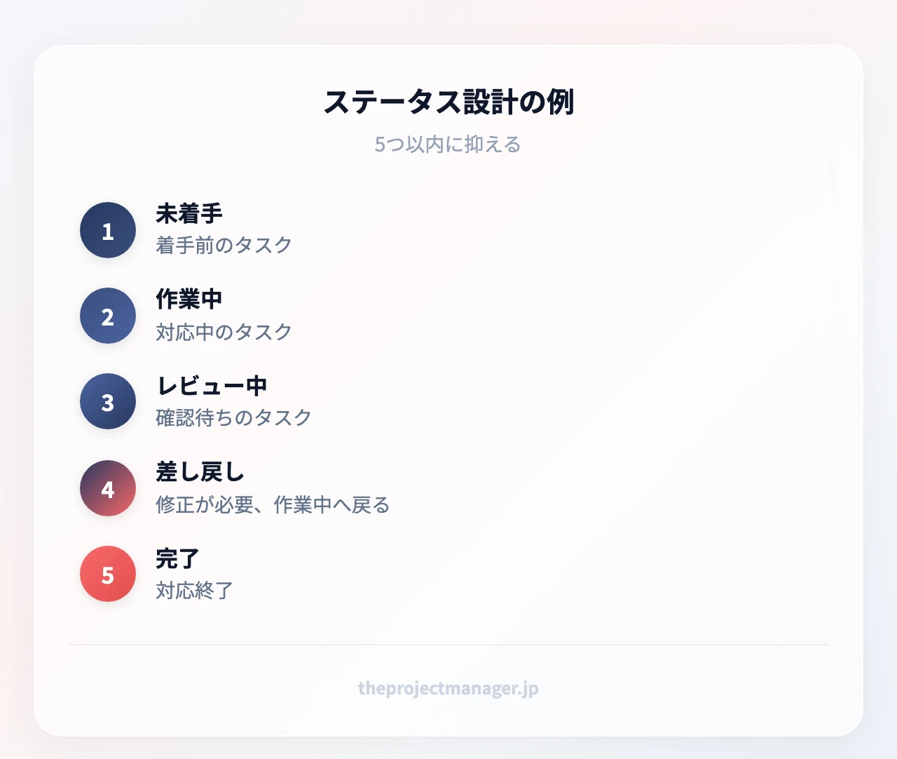 ステータス設計の例：未着手（着手前のタスク）、作業中（対応中のタスク）、レビュー中（確認待ちのタスク）、差し戻し（修正が必要、作業中へ戻る）、完了（対応終了）