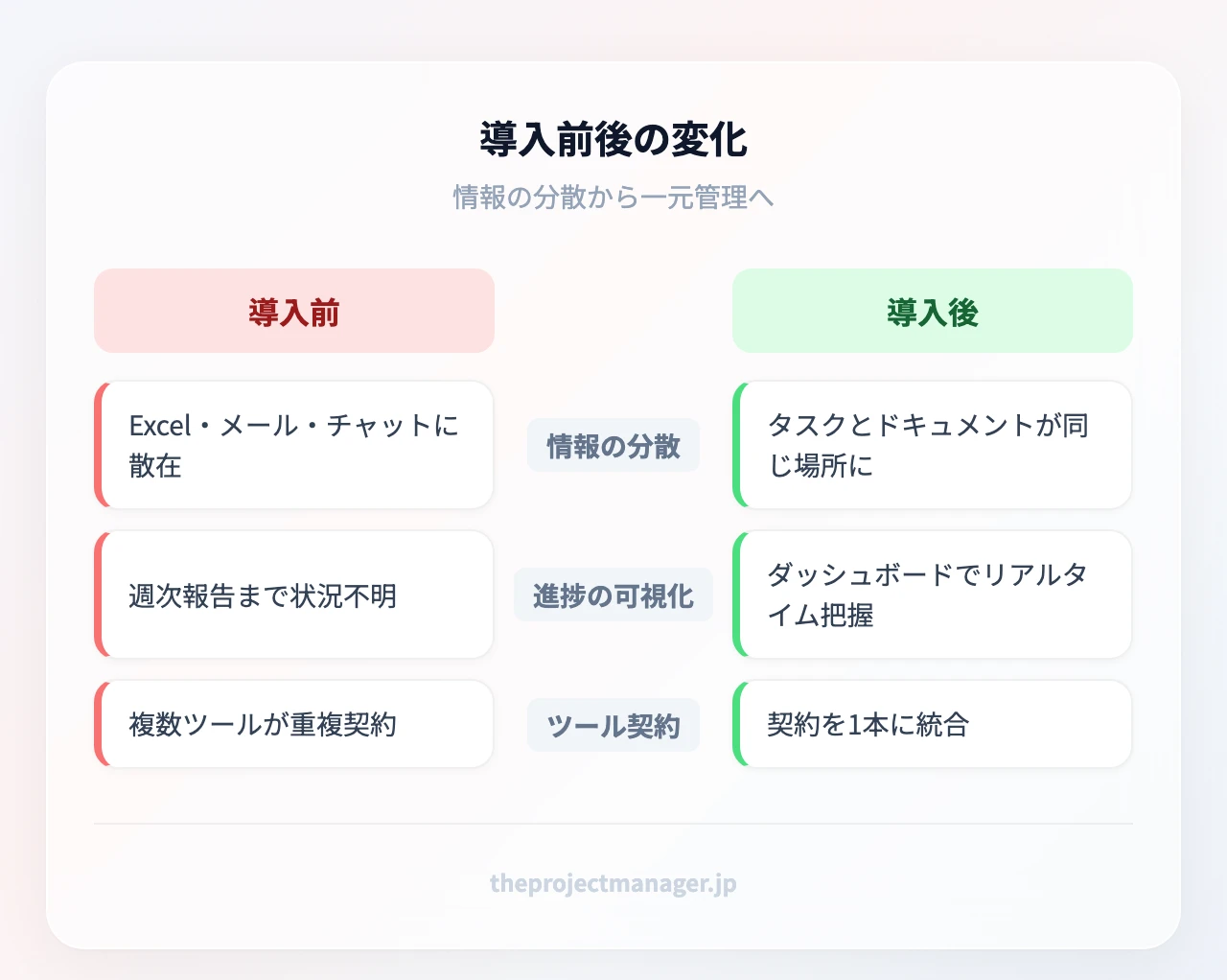 導入前後の変化：情報の分散、進捗の可視化、ツール契約、情報の集約、進捗の可視化、ツール契約