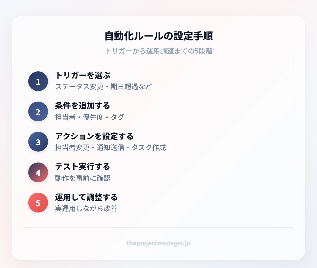 自動化ルールの設定手順：トリガーを選ぶ（ステータス変更・期日超過など）、条件を追加する（担当者・優先度・タグ）、アクションを設定する（担当者変更・通知送信・タスク作成）、テスト実行する（動作を事前に確認）、運用して調整する（実運用しながら改善）