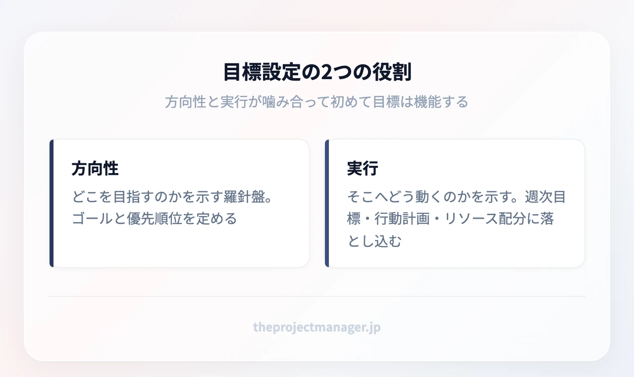 目標設定の2つの役割:方向性(どこを目指すのかを示す羅針盤。ゴールと優先順位を定める)、実行(そこへどう動くのかを示す。週次目標・行動計画・リソース配分に落とし込む)
