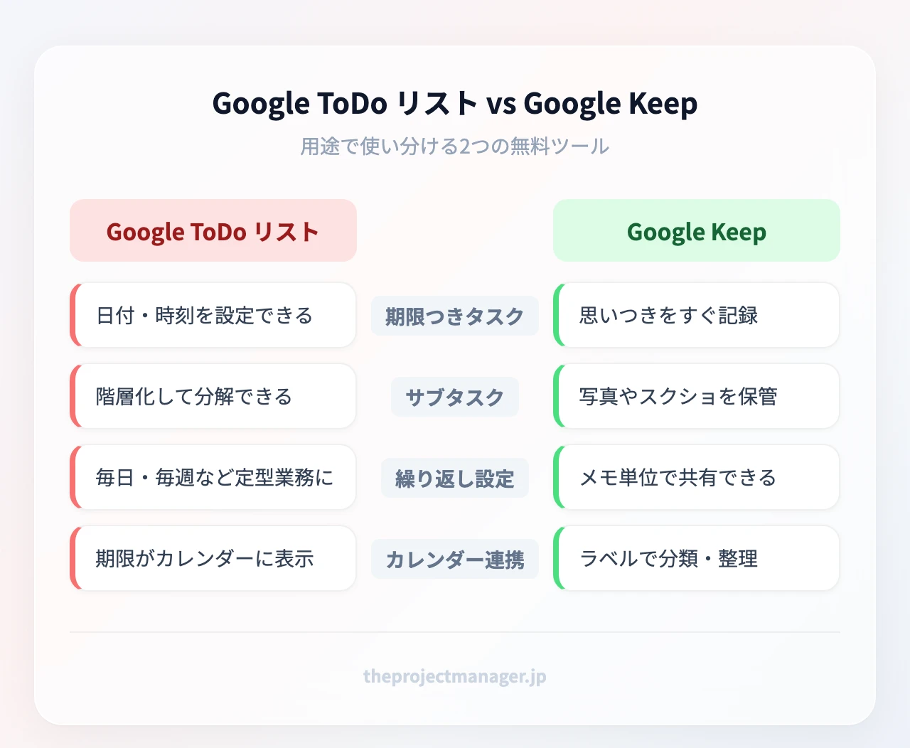 Google ToDo リスト vs Google Keep：期限つきタスク、サブタスク、繰り返し設定、カレンダー連携、アイデアメモ、画像添付、メモ共有、付箋的な使い方