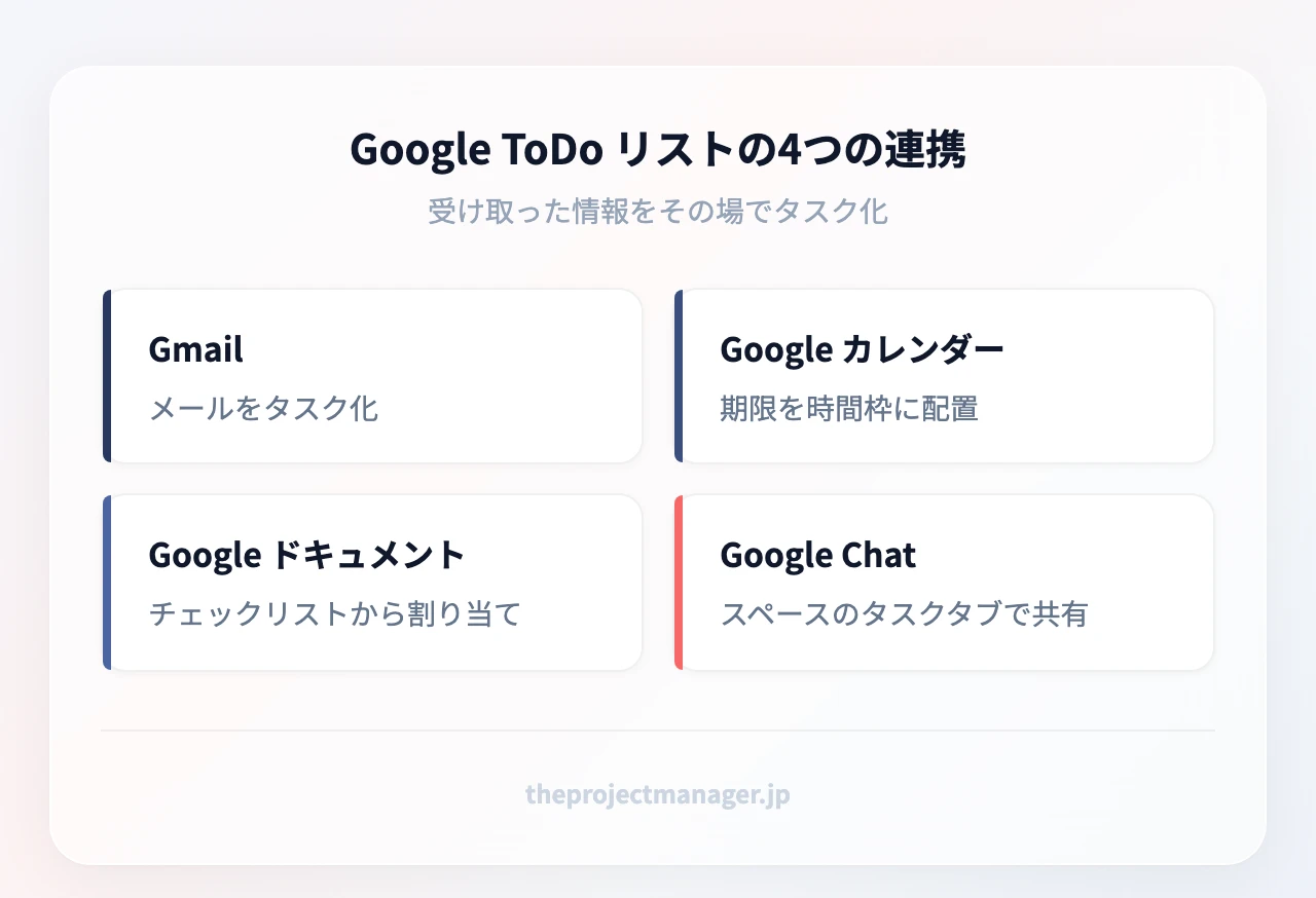 Google ToDo リストの4つの連携：Gmail（メールをタスク化）、Google カレンダー（期限を時間枠に配置）、Google ドキュメント（チェックリストから割り当て）、Google Chat（スペースのタスクタブで共有）