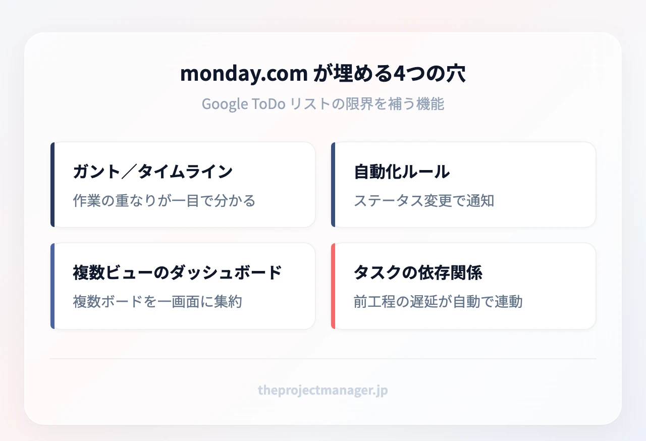 monday.com が埋める4つの穴：ガント／タイムライン（作業の重なりが一目で分かる）、自動化ルール（ステータス変更で通知）、複数ビューのダッシュボード（複数ボードを一画面に集約）、タスクの依存関係（前工程の遅延が自動で連動）