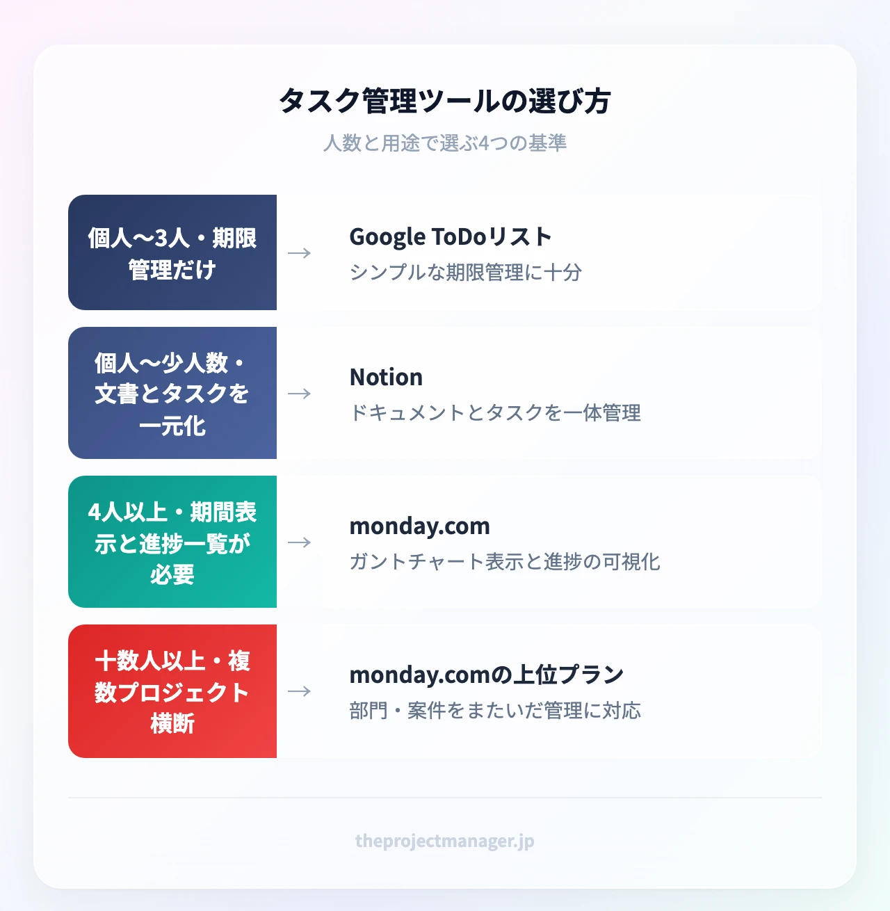 タスク管理ツールの選び方（4項目）：個人〜3人・期限管理だけ、個人〜少人数・文書とタスクを一元化、4人以上・期間表示と進捗一覧が必要、十数人以上・複数プロジェクト横断