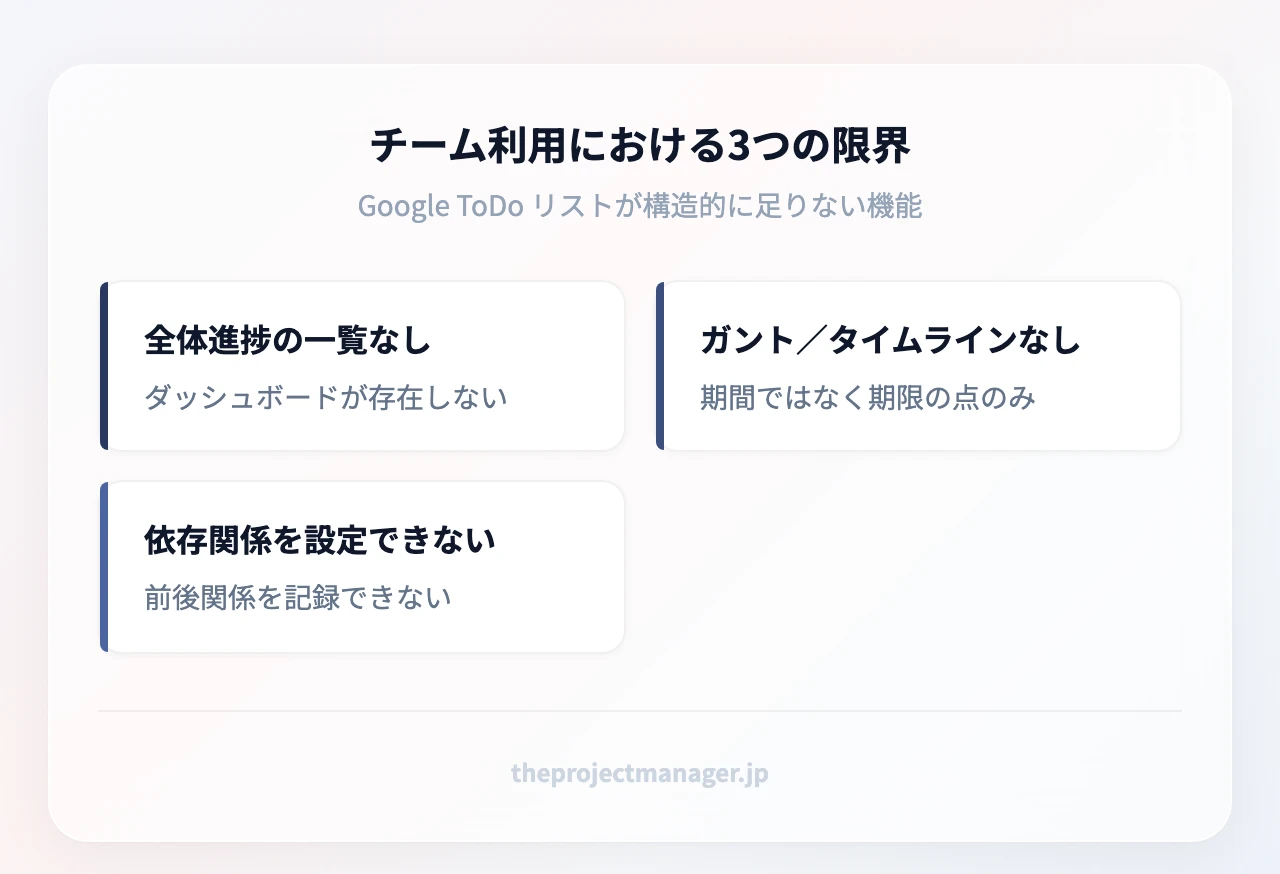チーム利用における3つの限界：全体進捗の一覧なし（ダッシュボードが存在しない）、ガント／タイムラインなし（期間ではなく期限の点のみ）、依存関係を設定できない（前後関係を記録できない）
