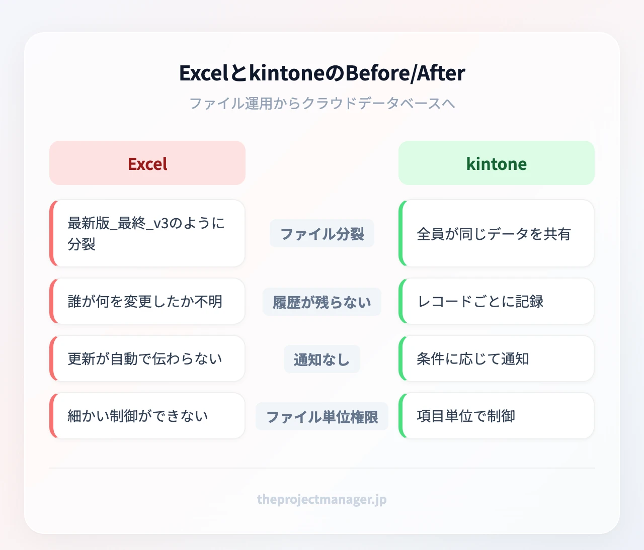 ExcelとkintoneのBefore/After:ファイル分裂、履歴が残らない、通知なし、ファイル単位権限、同時閲覧、変更履歴、自動通知、フィールド権限