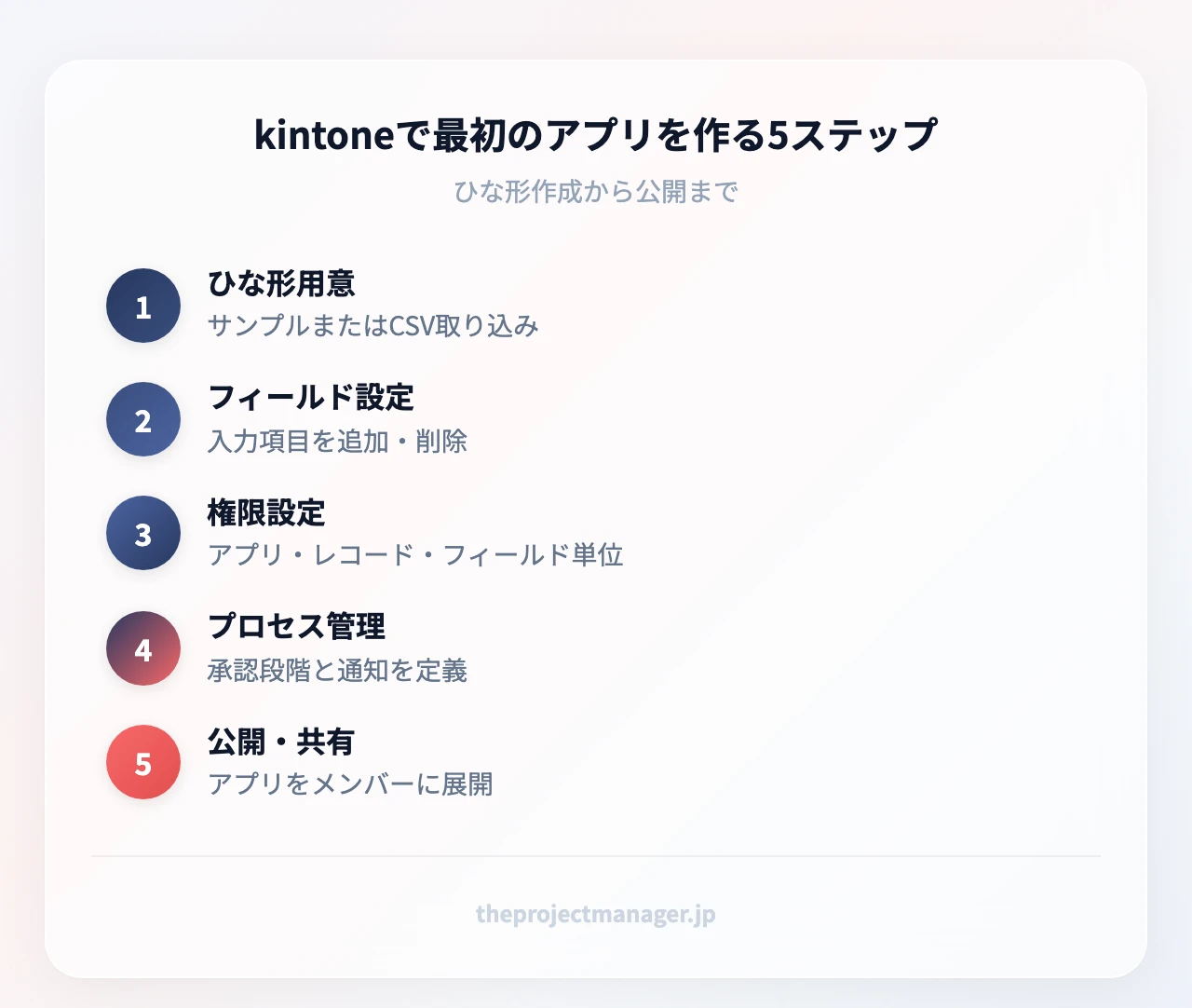 kintoneで最初のアプリを作る5ステップ:ひな形用意(サンプルまたはCSV取り込み)、フィールド設定(入力項目を追加・削除)、権限設定(アプリ・レコード・フィールド単位)、プロセス管理(承認段階と通知を定義)、公開・共有(アプリをメンバーに展開)