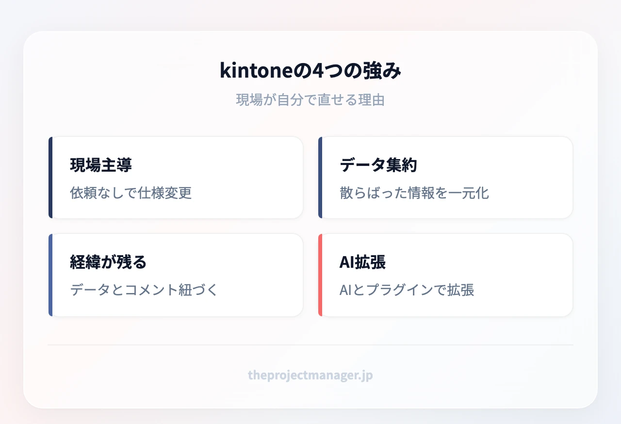 kintoneの4つの強み:現場主導(依頼なしで仕様変更)、データ集約(散らばった情報を一元化)、経緯が残る(データとコメント紐づく)、AI拡張(AIとプラグインで拡張)