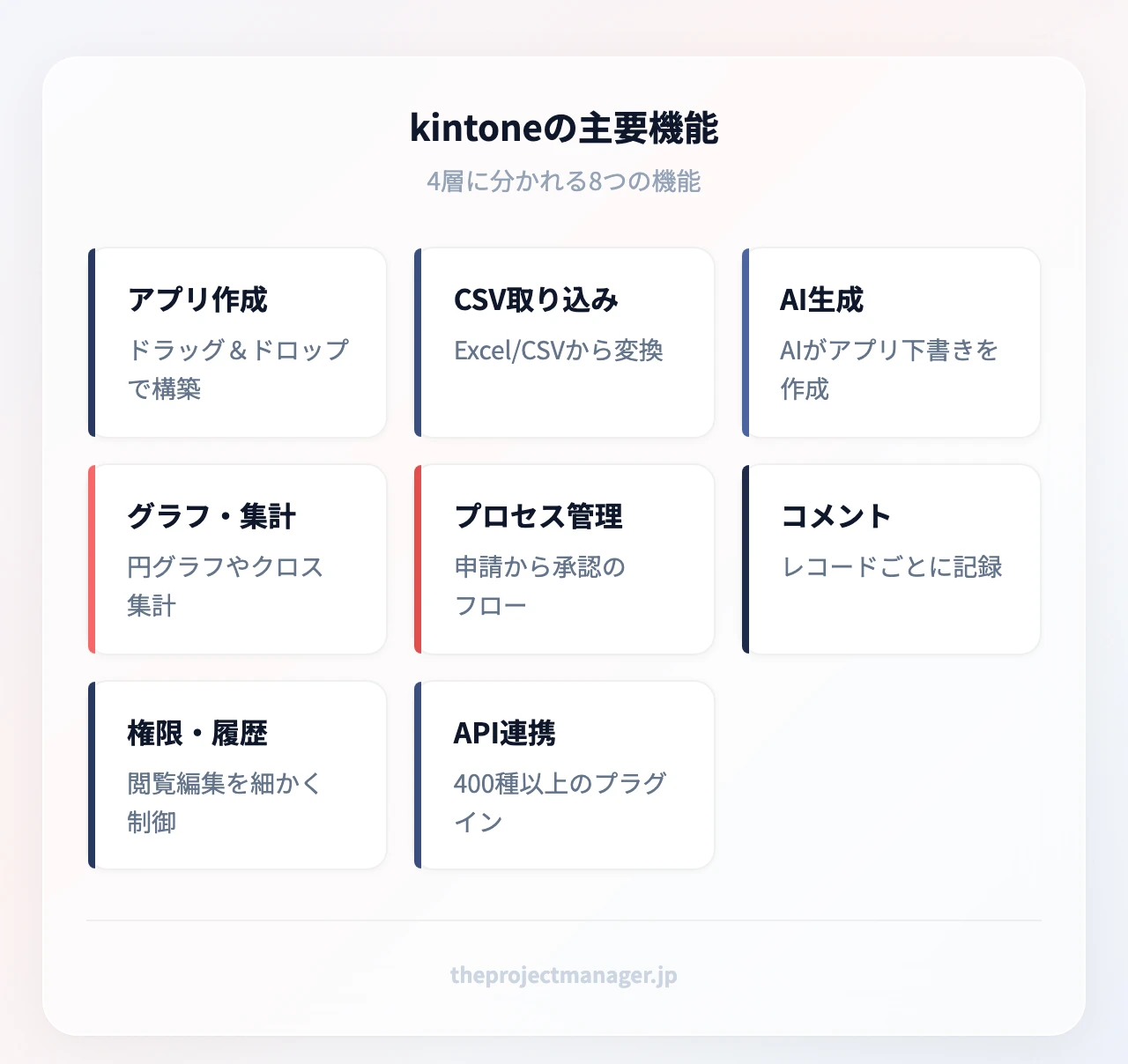 kintoneの主要機能(8項目):kintoneの主要機能:アプリ作成、CSV取り込み(Excel、CSVから変換)、AI生成、グラフ・集計、プロセス管理、コメント、権限・履歴、API連携