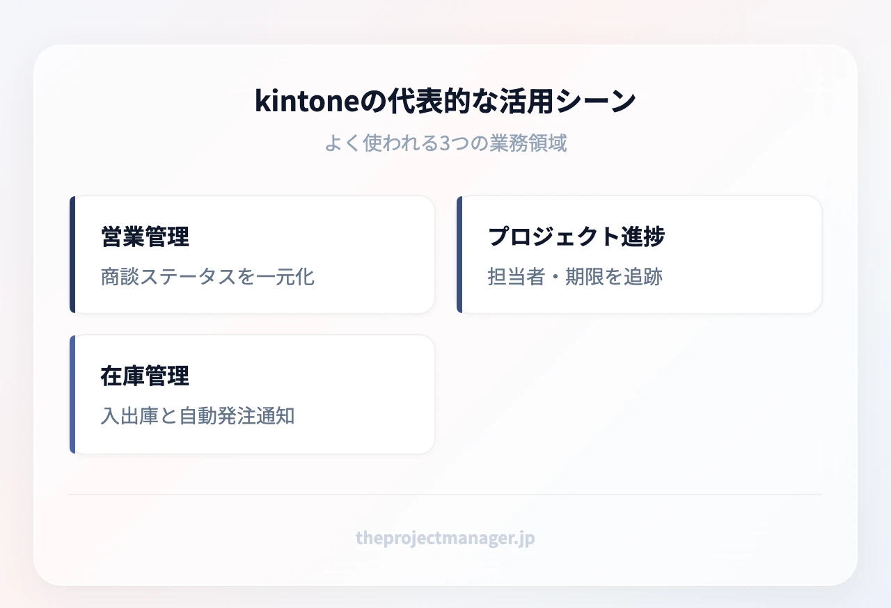 kintoneの代表的な活用シーン:営業管理(商談ステータスを一元化)、プロジェクト進捗(担当者・期限を追跡)、在庫管理(入出庫と自動発注通知)
