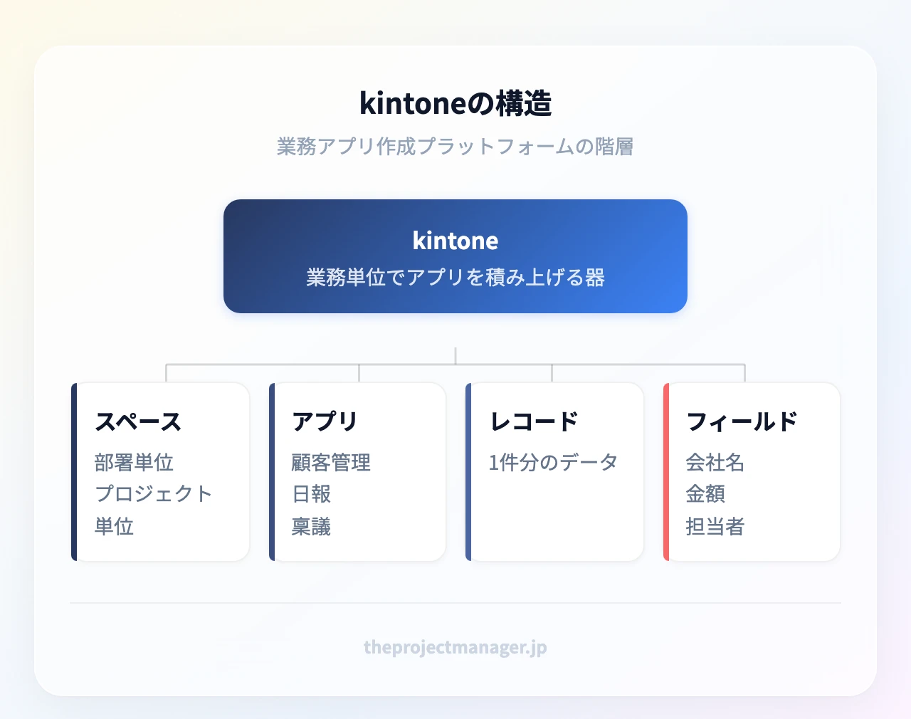 kintoneの構造:kintone;スペース(部署単位、プロジェクト単位)、アプリ(顧客管理、日報、稟議)、レコード(1件分のデータ)、フィールド(会社名、金額、担当者)