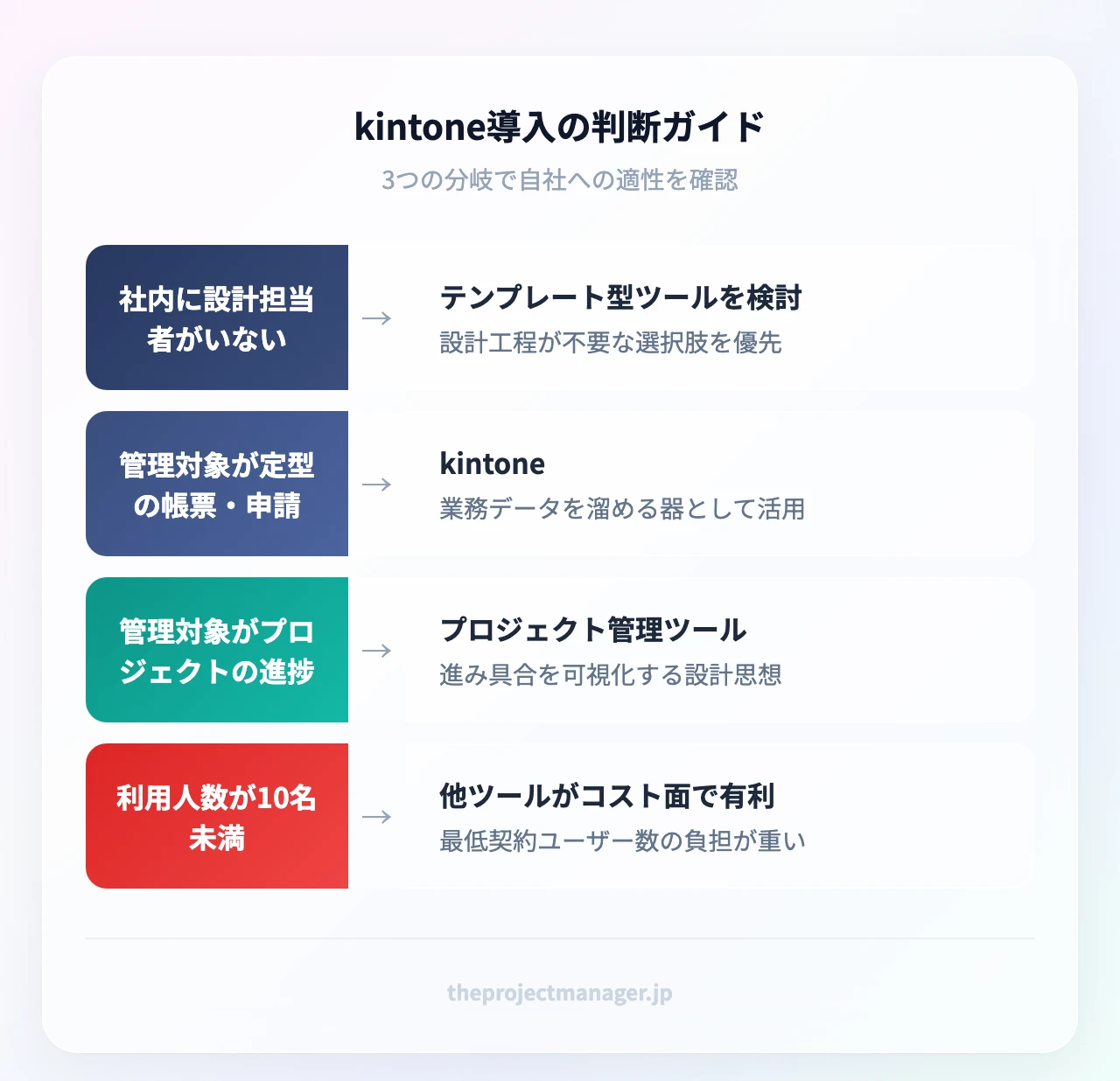 kintone導入の判断ガイド(4項目):kintone導入の判断ガイド:社内に設計担当者がいない、管理対象が定型の帳票・申請、管理対象がプロジェクトの進捗、利用人数が10名未満